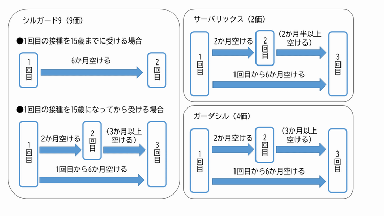 接種間隔の表