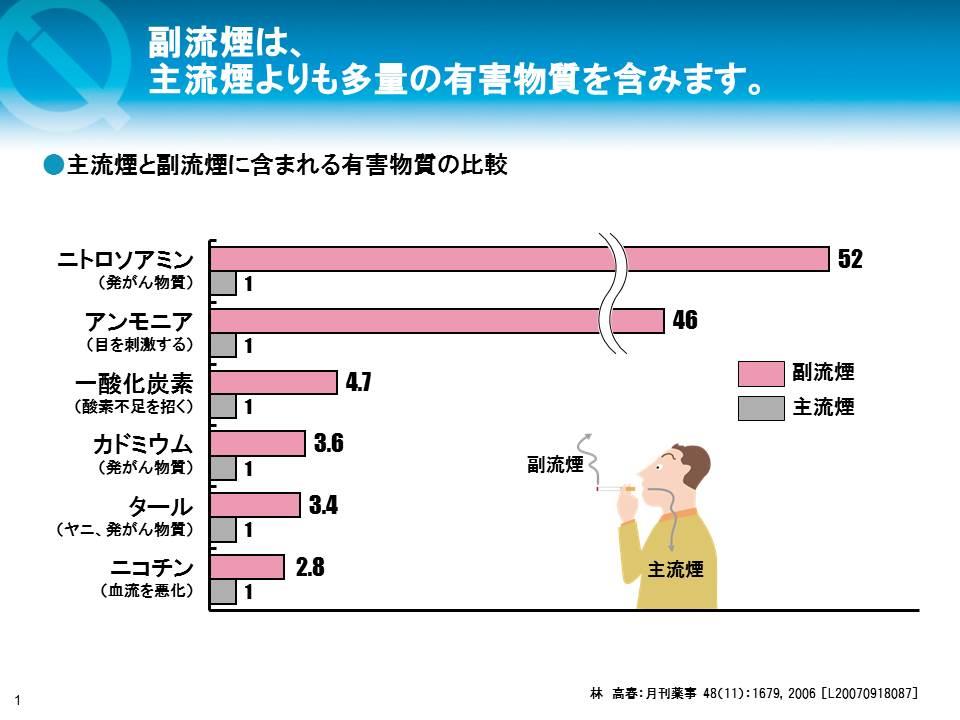 主流煙と副流煙