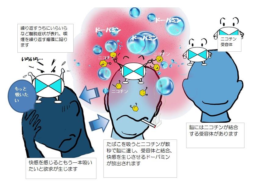 ニコチン依存症