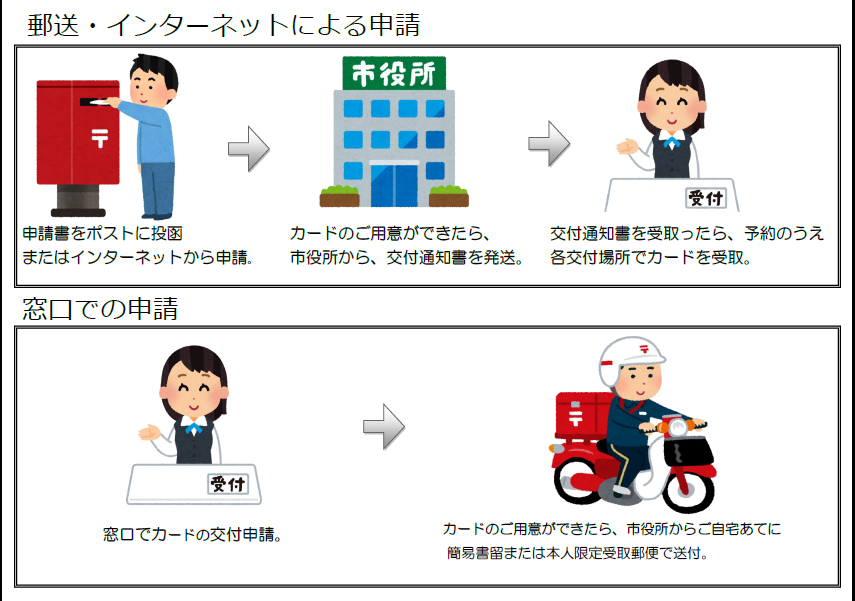 窓口での申請と郵送・インターネットによるの申請の違い。