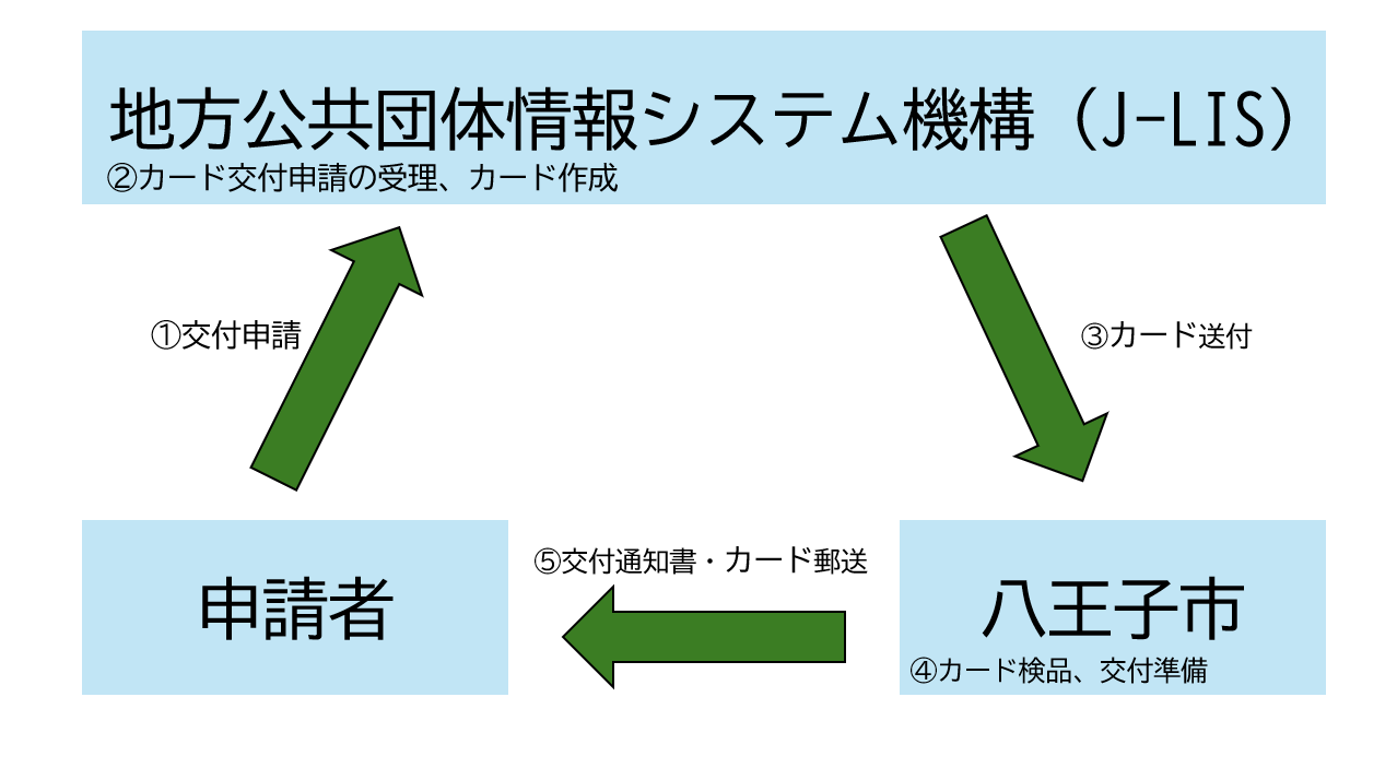 申請の流れ