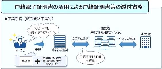 戸籍電子証明書活用イメージ