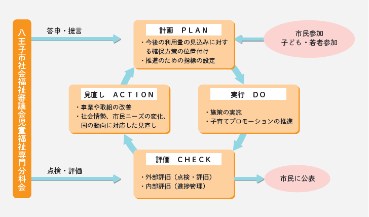 推進及び点検評価の体制の図