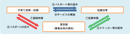 子育て応援とうきょうパスポート事業のしくみの画像