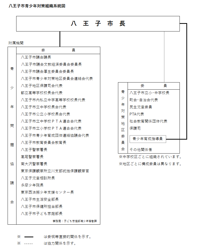 青少年対策組織系統図