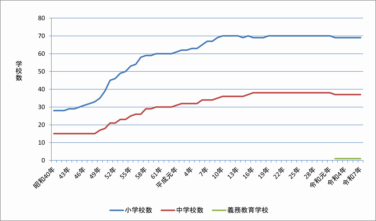 R7学校数