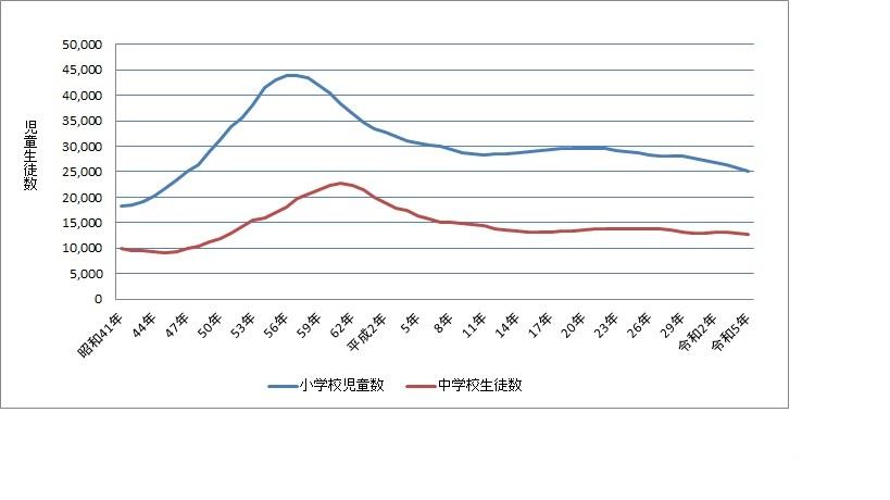 R5児童生徒数