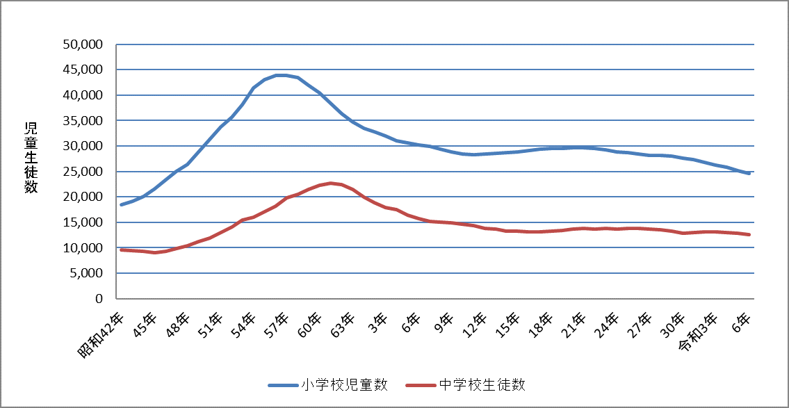 R6児童生徒数