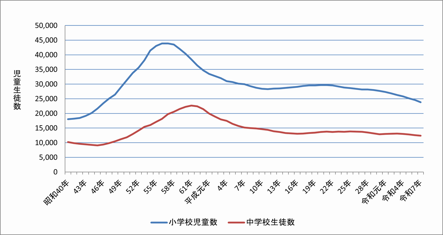 R7児童生徒数