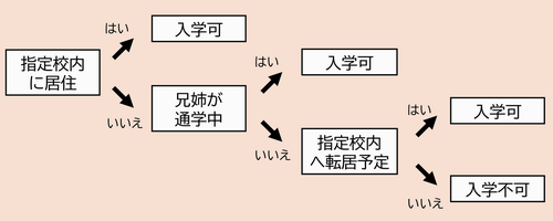 flowchart