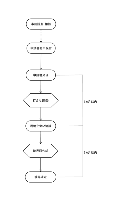 境界確定の流れ