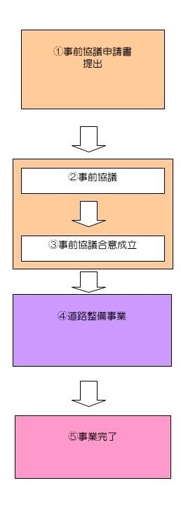 みなし道路整備の流れ