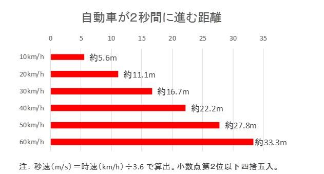 自動車が2秒間に進む距離