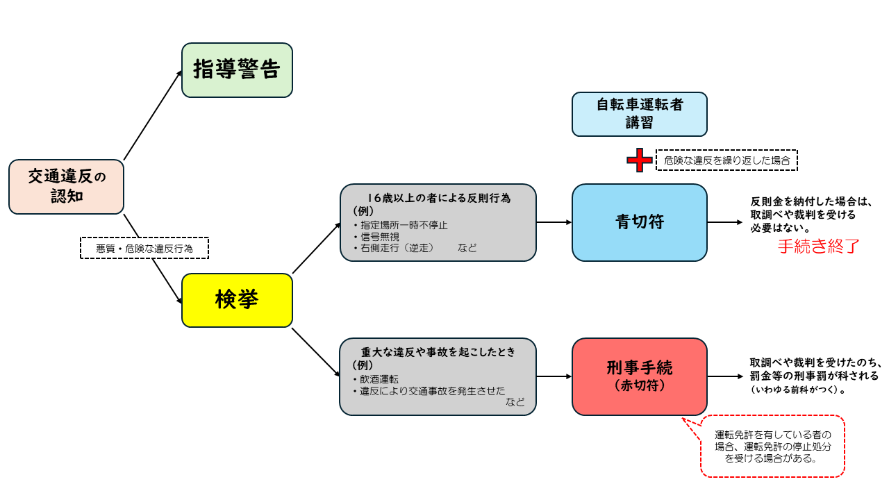 青切符フローチャート