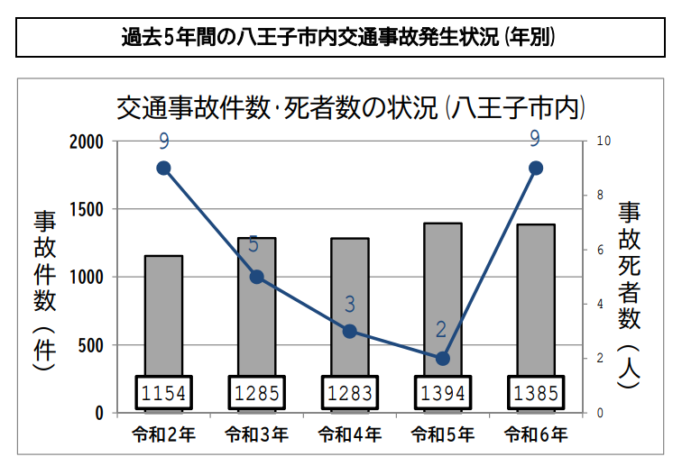 令和5年交通事故発生状況