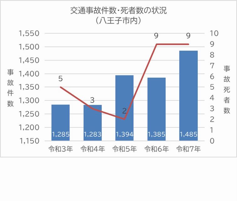 令和7年交通事故発生状況