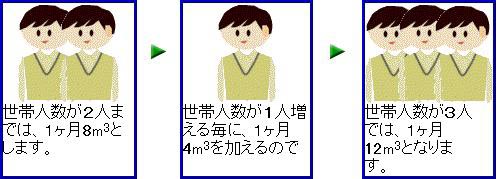 世帯人数が二人までは一ヶ月8立方メートル、一人増えるごとに4立方メートルを加えます