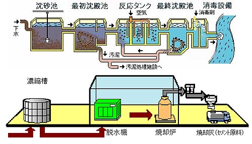 下水処理場のしくみ