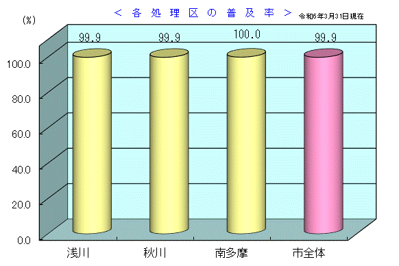 水洗化率