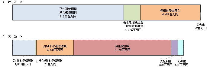 収益的収支