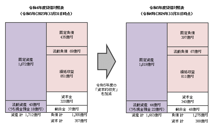 貸借対照表