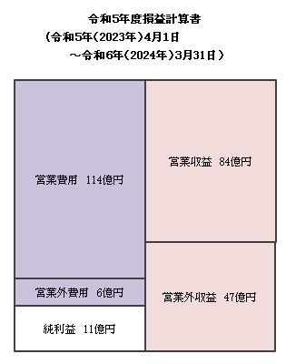 損益計算書