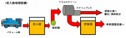 受入前処理設備の図