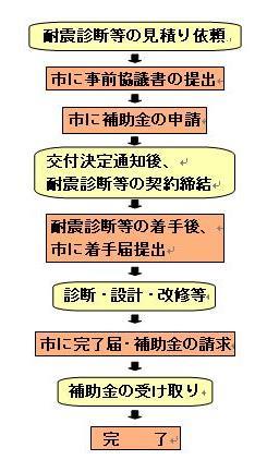 補助金申請の流れについて