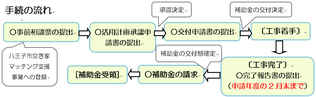 手続の流れ