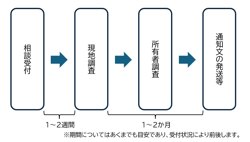 対応フロー図