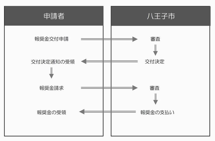 手続き流れ