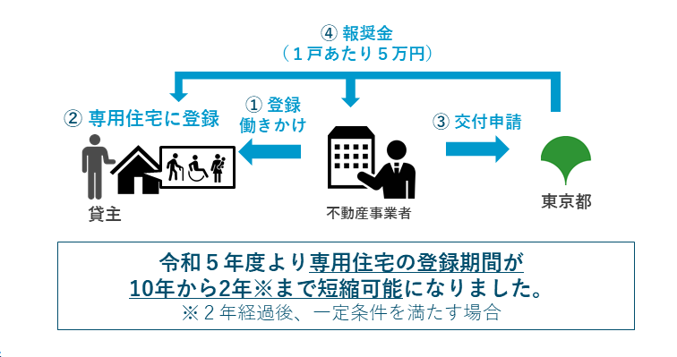 都報奨金