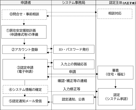 手続きの流れ
