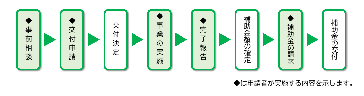 アスベスト補助制度の流れ