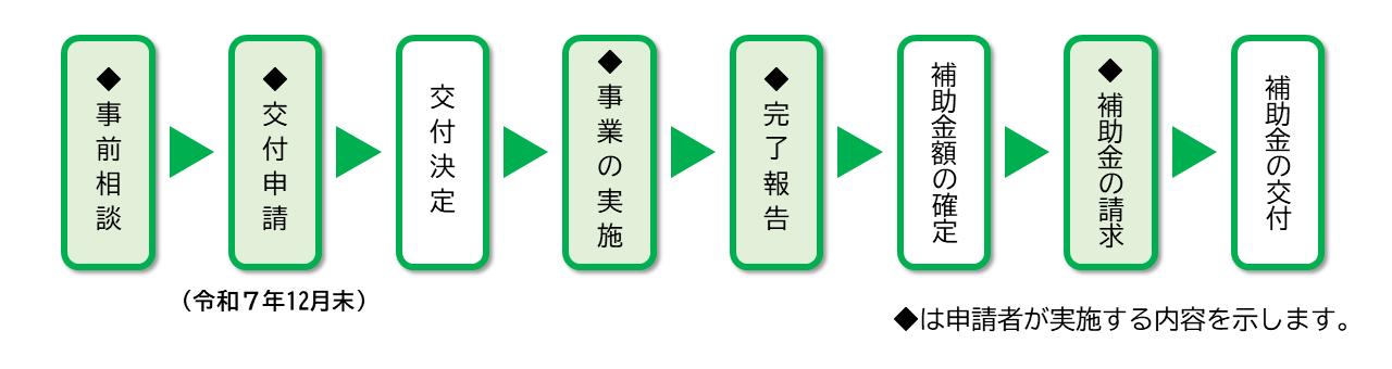 アスベスト補助制度の流れ