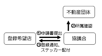 登録の流れ