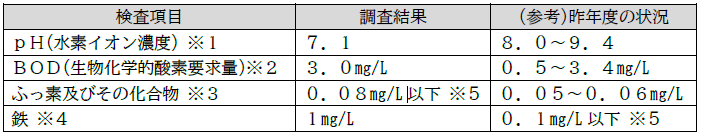2回目結果