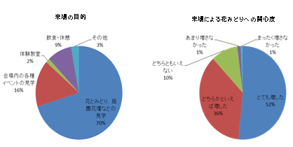 来場の目的