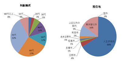 年齢構成・居住地