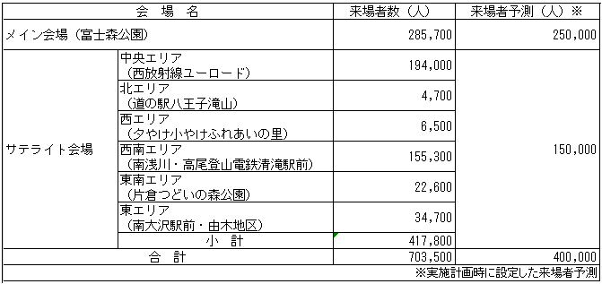 来場者数