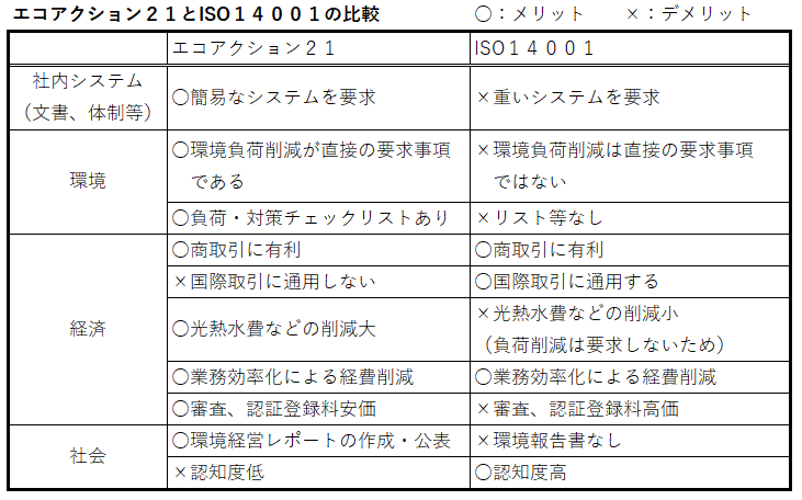 エコアクション21とＩＳＯ140001の比較