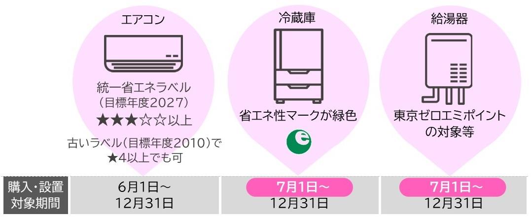 冷蔵庫と給湯器も対象に!
