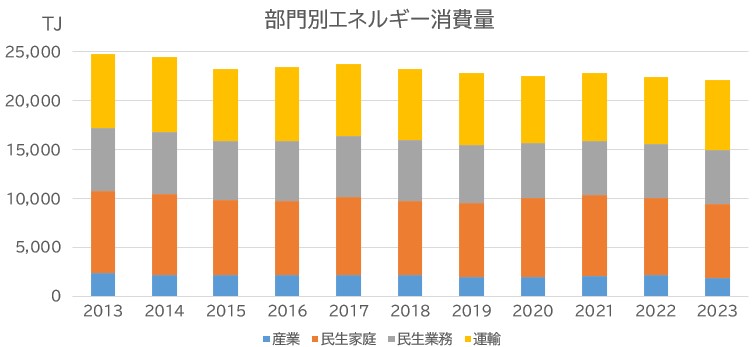 部門別エネルギー消費量(グラフ)