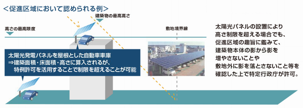 促進区域において認められる例（国土交通省ホームページ）