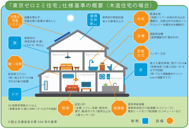 省エネ住宅 新築 改修 に関する補助金情報 八王子市公式ホームページ 省エネ住宅 新築 改修 に関する補助金情報 八王子市公式ホームページ