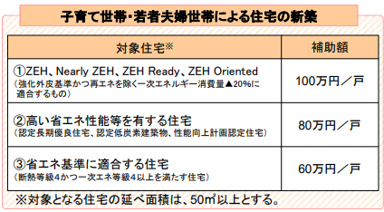 省エネ住宅 新築 改修 に関する補助金情報 八王子市公式ホームページ
