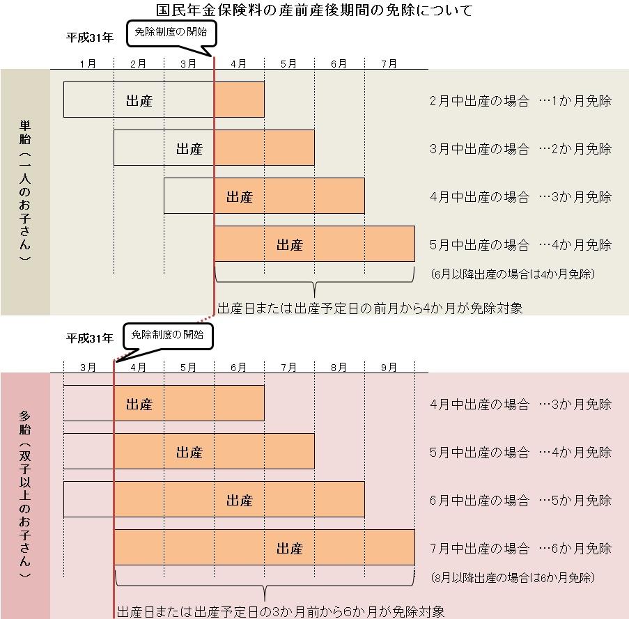 産前産後免除期間について