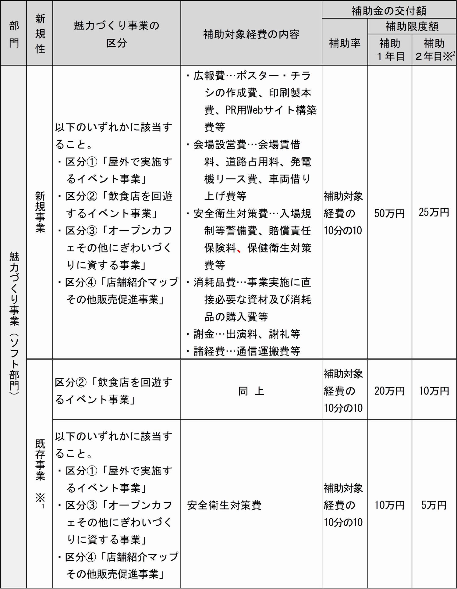 補助対象経費・補助率・補助限度額一覧表