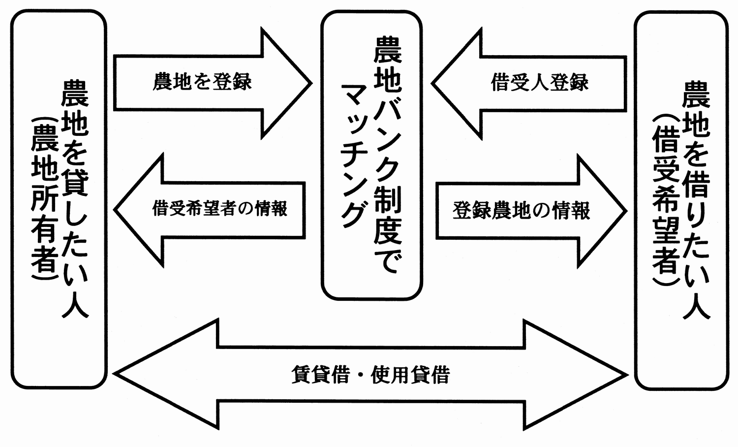 農地バンクフロー