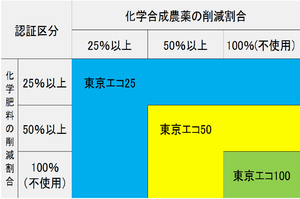 認証区分